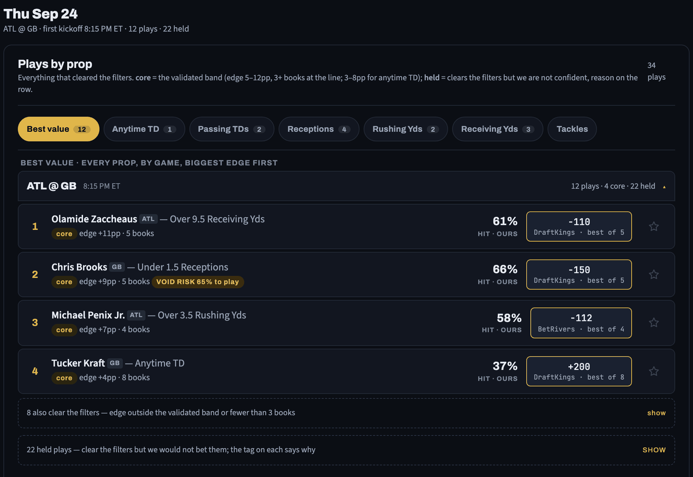 NFL props tab: plays by prop with hit probability, edge in points, books at the line and best price